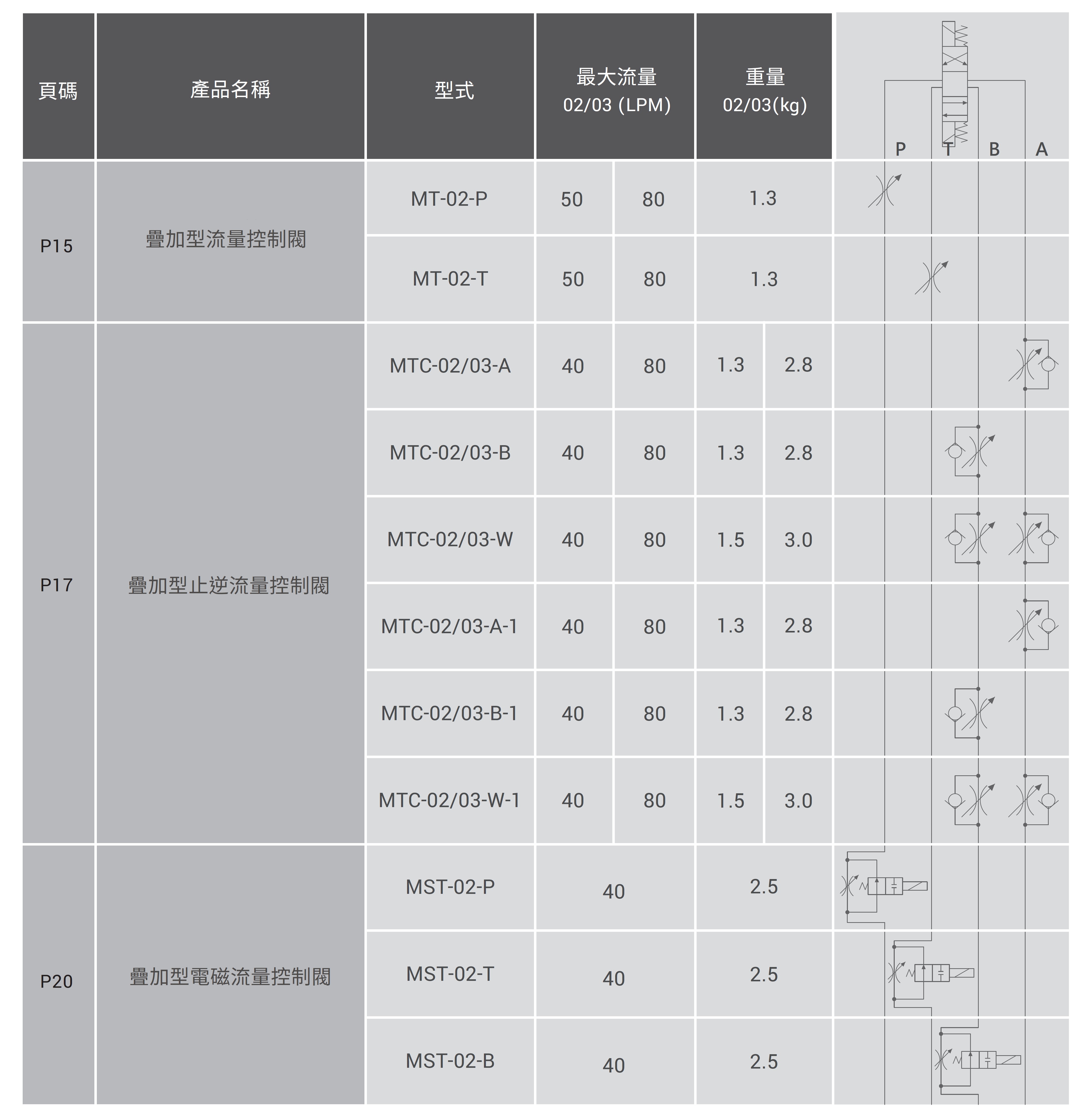 CML流量控制系列疊加閥，積層閥